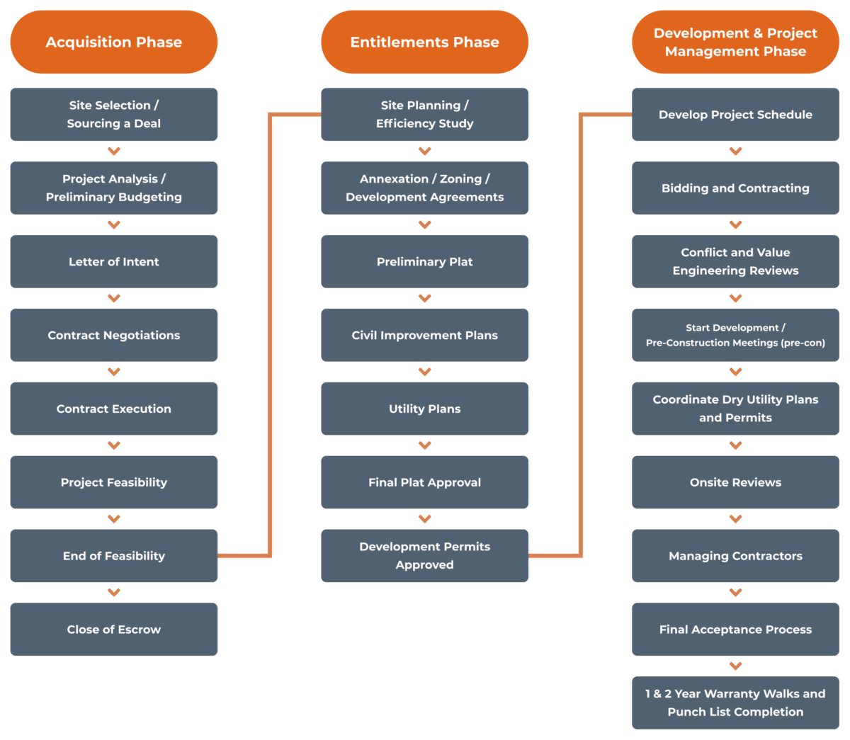 rust land management process flow chart